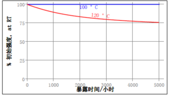 热老化强度