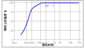 温度