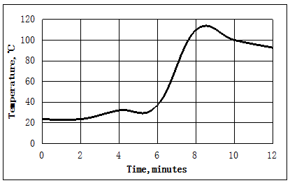 KJ-6363F05-8 典型放热曲线